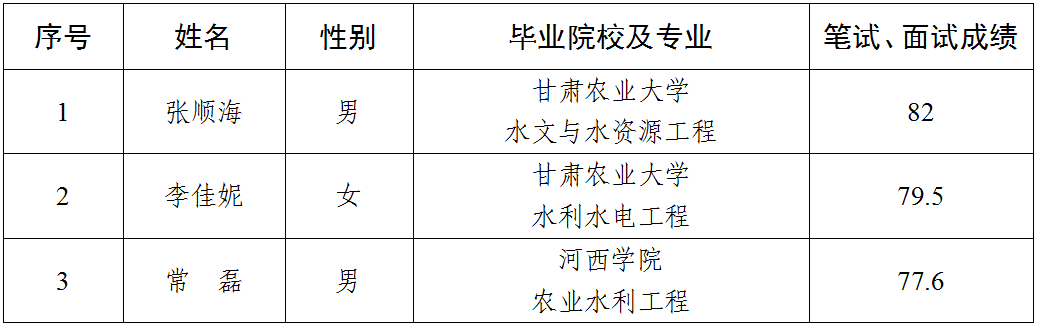 關于對擬聘用人員公示的公告(圖1)