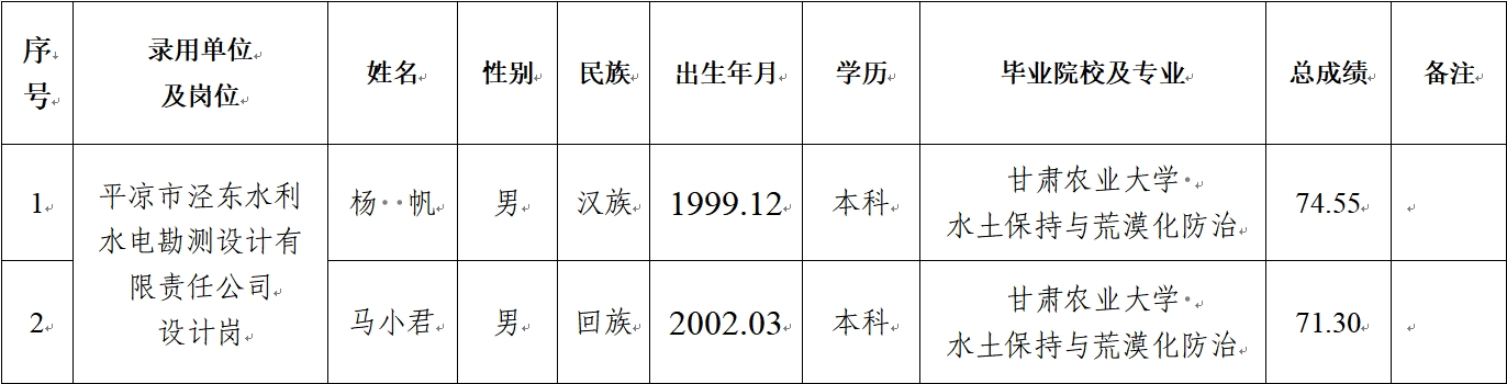 平?jīng)鍪谢A(chǔ)產(chǎn)業(yè)投資集團(tuán)有限公司關(guān)于對2024年春季校園招聘擬錄用人員公示的公告(圖1)