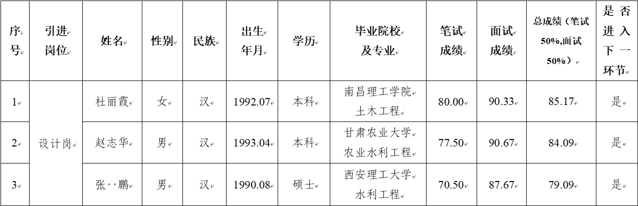 平?jīng)鍪谢A(chǔ)產(chǎn)業(yè)投資集團(tuán)有限公司 2024年公開招聘特殊人才筆試、面試成績公示(圖1)